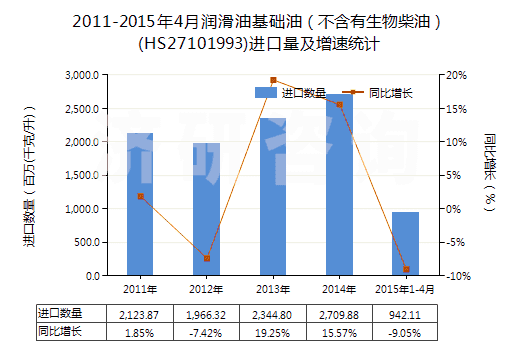 2011-2015年4月潤滑油基礎(chǔ)油(不含有生物柴油)(HS27101993)進(jìn)口量及增速統(tǒng)計(jì) 2011-2015年4月潤滑油基礎(chǔ)油(不含有生物柴油)(HS27101993)進(jìn)口量及增速統(tǒng)計(jì)